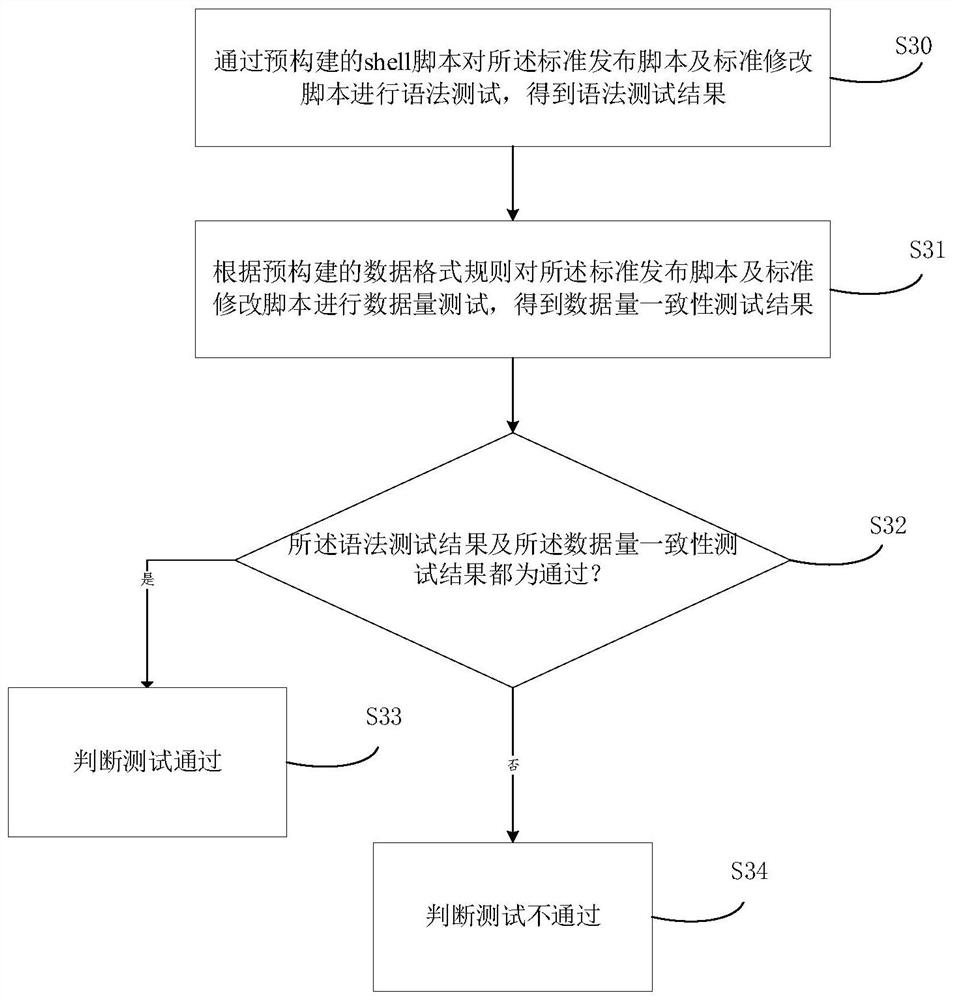 System database script release method and device, equipment and storage medium