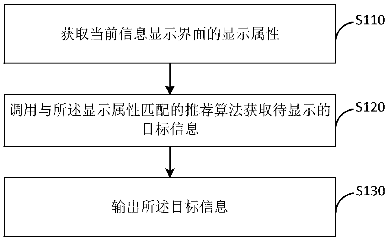 Information recommendation method, information recommendation device, electronic equipment and storage medium
