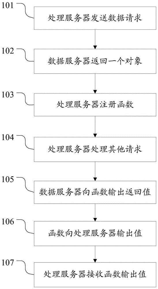 Method and system for improving concurrent business processing capability of server