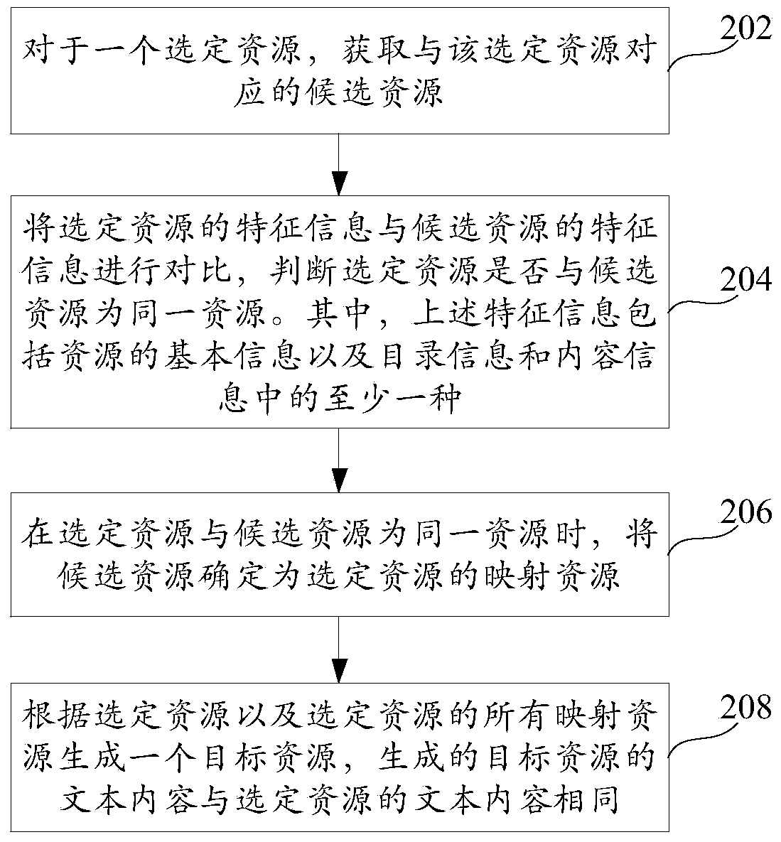 Resource aggregation method and device