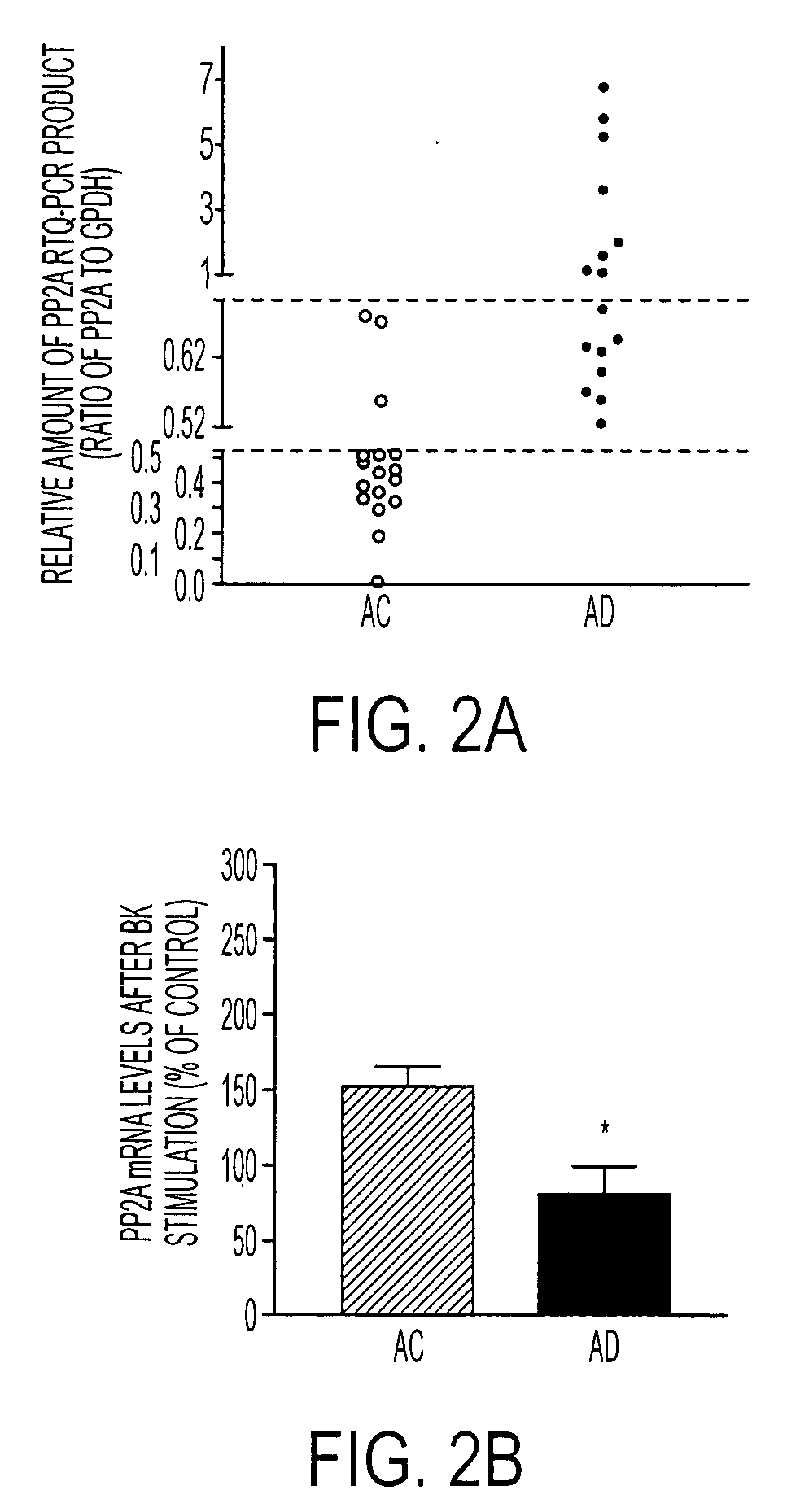 Abnormalities of Phosphatase 2A (PP2A) for Diagnosis and Treatment of Alzheimer's Disease