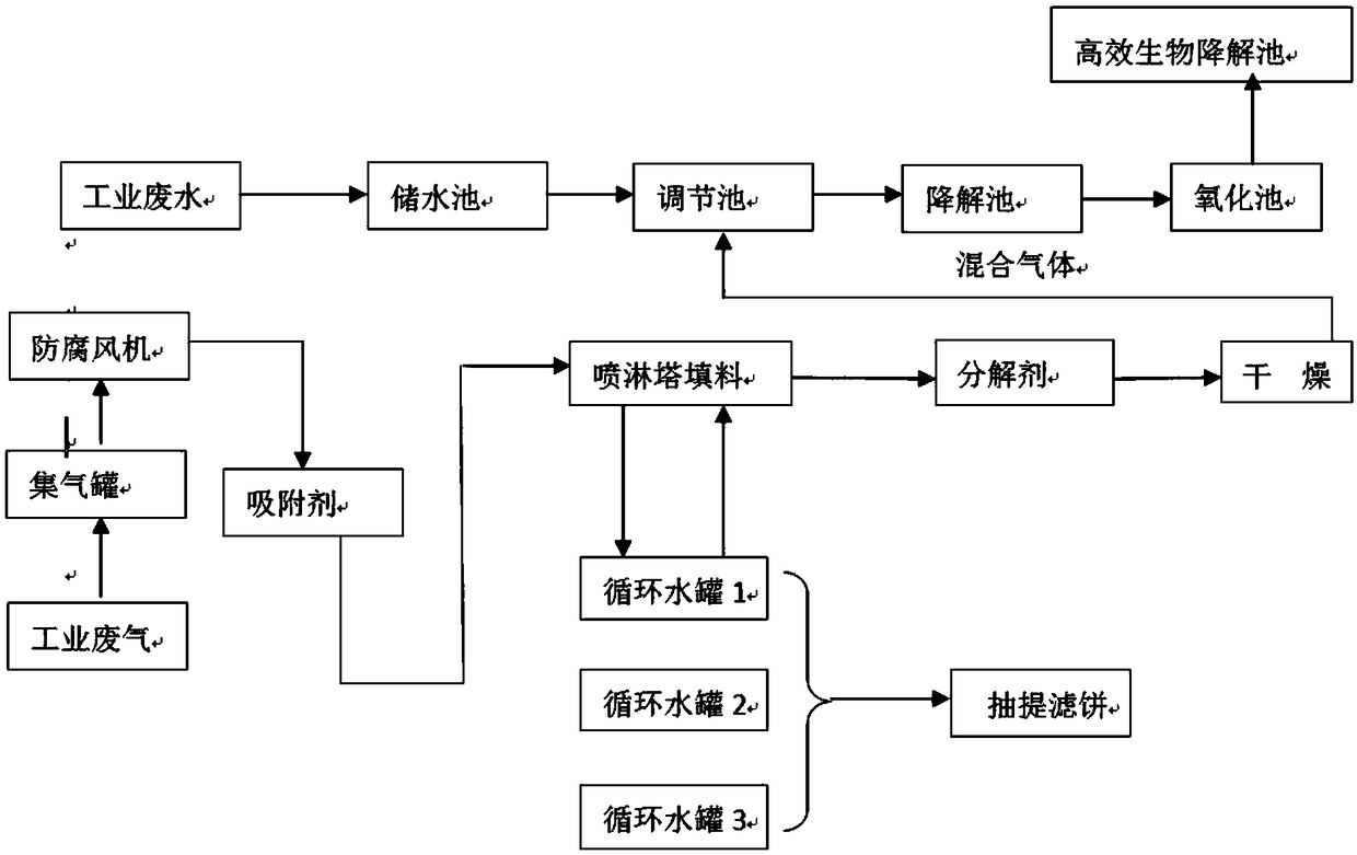 An industrial waste water and waste gas treatment system