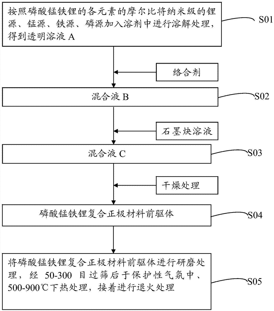 Lithium iron manganese phosphate composite positive electrode material and preparation method, positive electrode and lithium battery