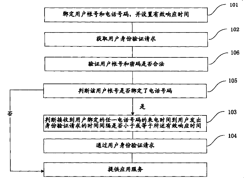 User identification identifying method and system