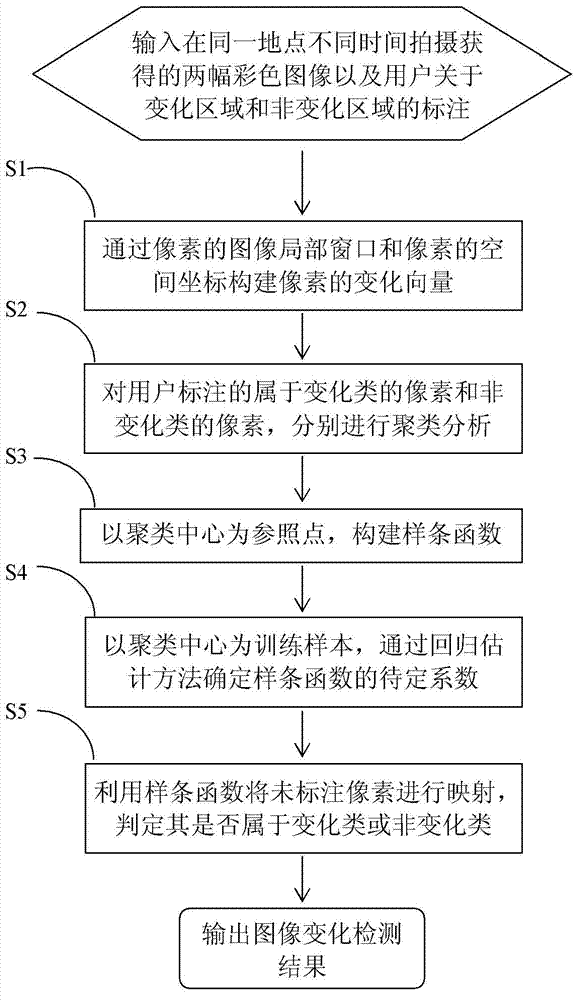 Method for detecting image change interactively