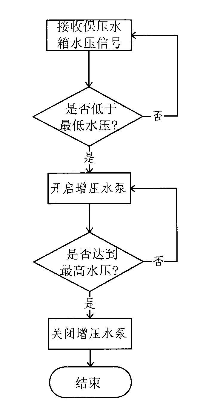 Household water saving system and water saving method thereof