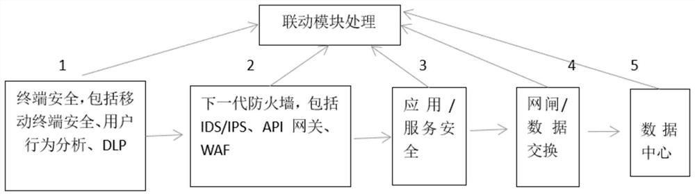 Implementation method of north-south micro-isolation architecture