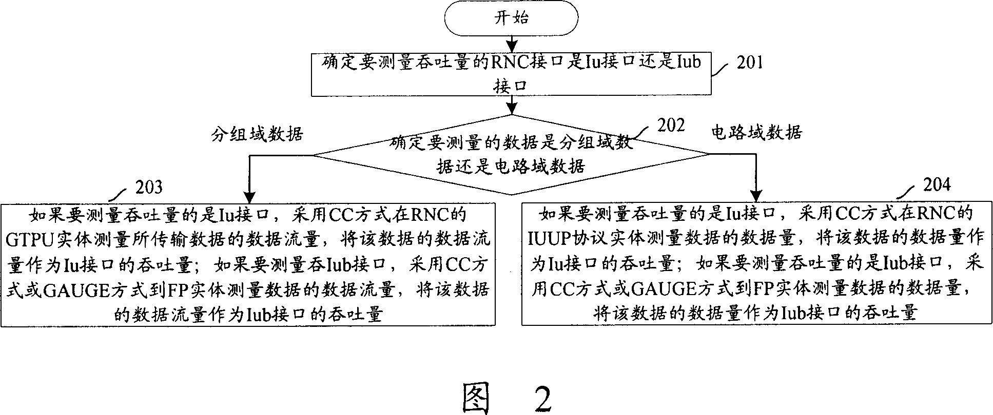 Method and apparatus for measuring interface throughput of wireless network controller