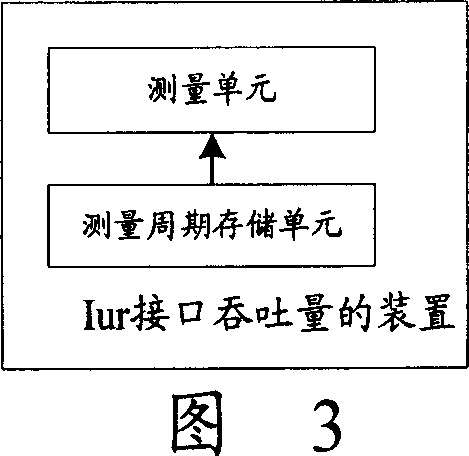 Method and apparatus for measuring interface throughput of wireless network controller