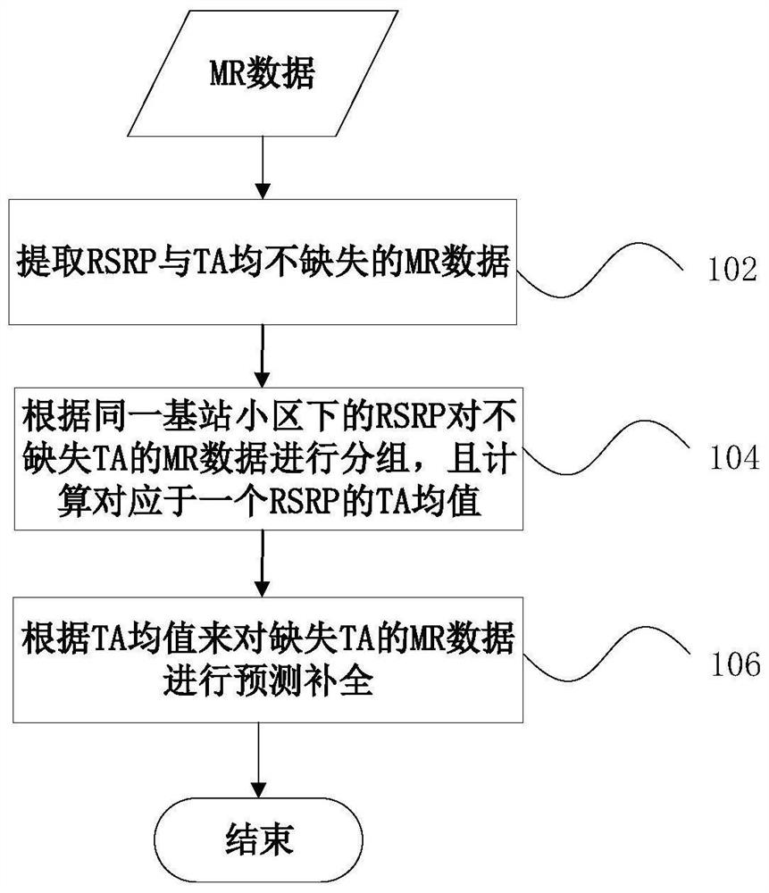 Time advance prediction method and device, and communication system