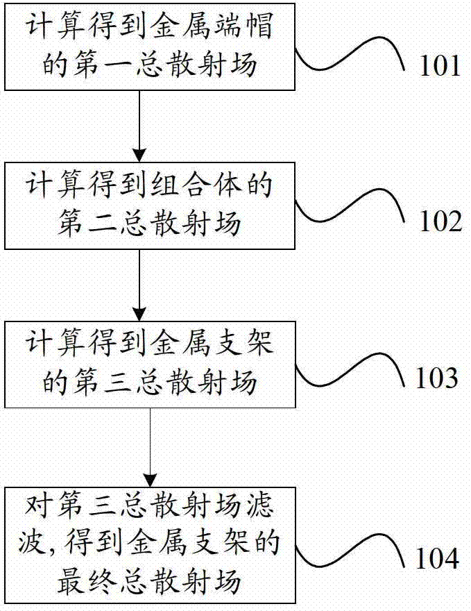 Method for calculating total scattered fields of metal bracket with small radar cross section (RCS)