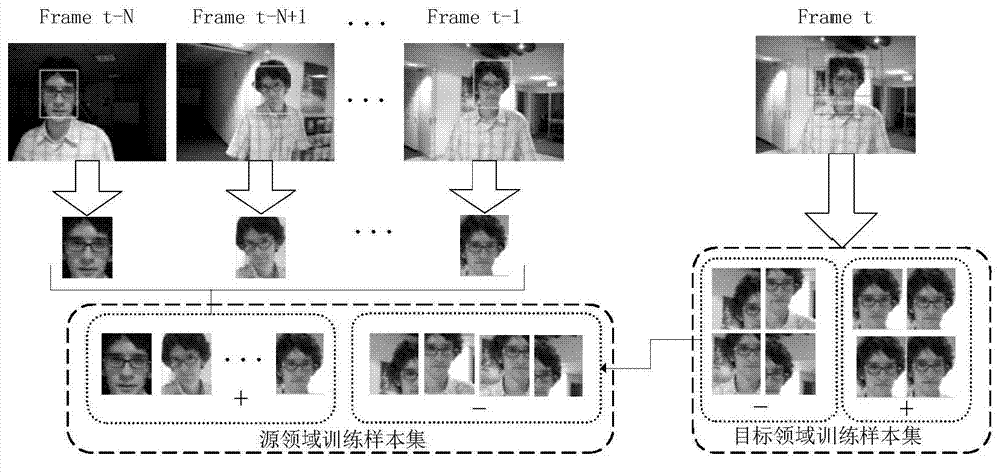 Real-time compression tracking method of multi-characteristic transfer learning