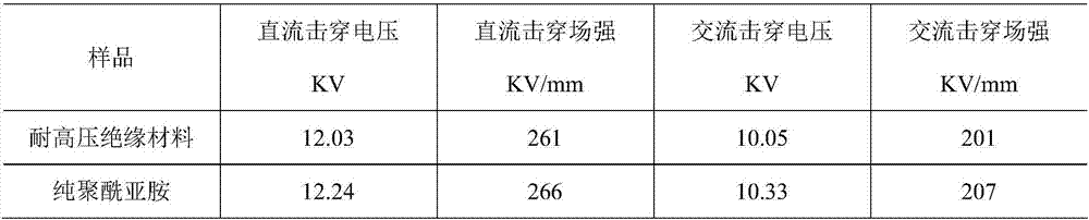 High-voltage-resistant insulation material and preparation method thereof