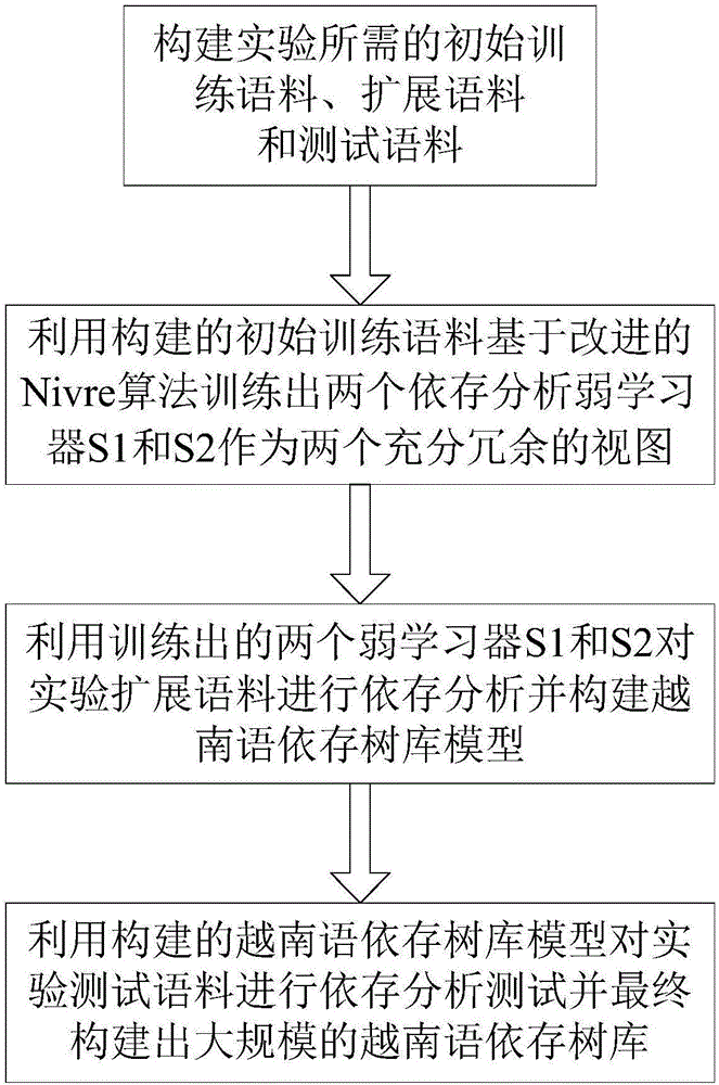 Method for establishing Vietnamese dependency tree bank based on improved Nivre algorithm