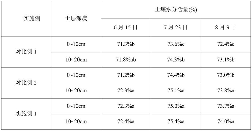 A method of fertilization and nitrogen leaching control suitable for pear orchard with sandy soil