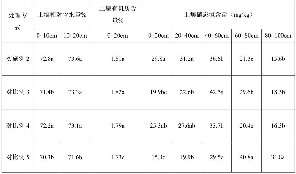 A method of fertilization and nitrogen leaching control suitable for pear orchard with sandy soil