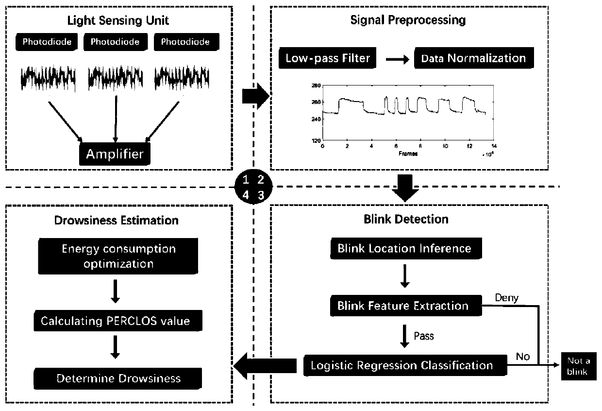 Fine-grained human body fatigue detection method based on embedded device and device thereof