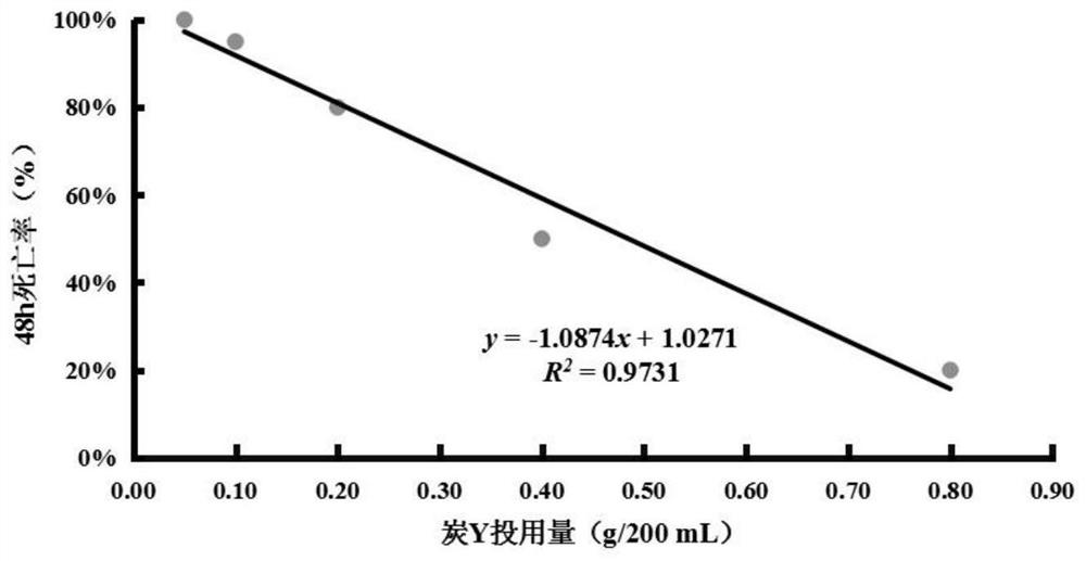 Biological evaluation method capable of quantitatively characterizing polycyclic aromatic hydrocarbon adsorption capacity of modified biochar in water body