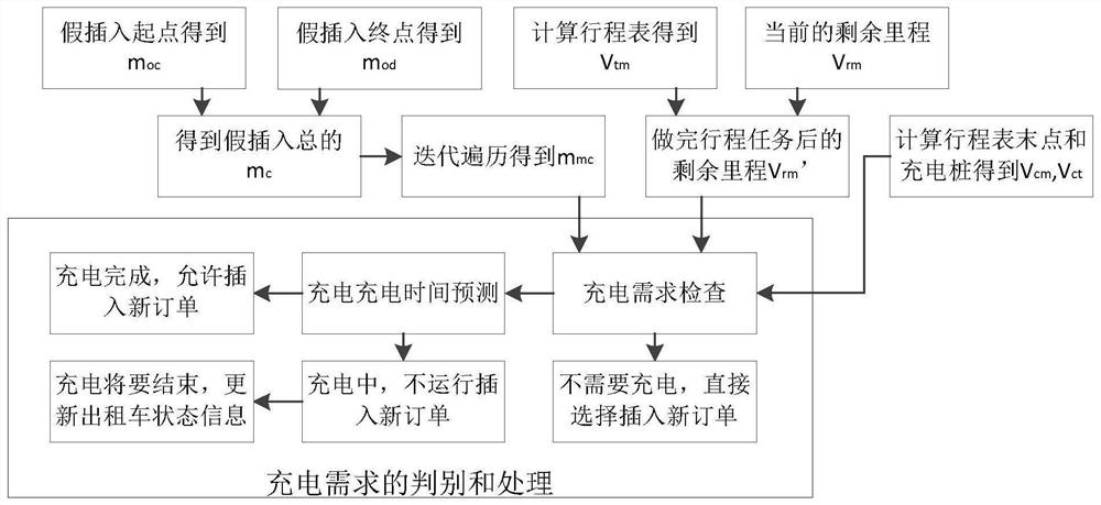 Charging demand triggering and processing method based on automatic driving shared taxi
