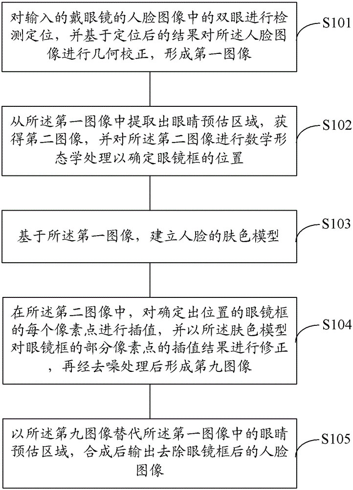 Method and system for face recognition, method and device for removing glasses frames from face images
