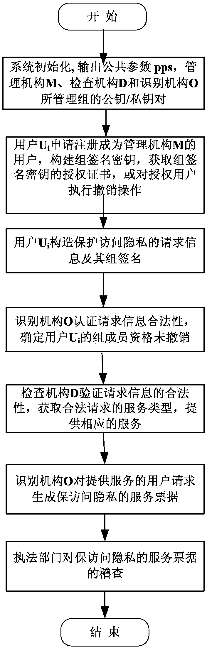 A ticket generation method for protecting user access privacy in network services