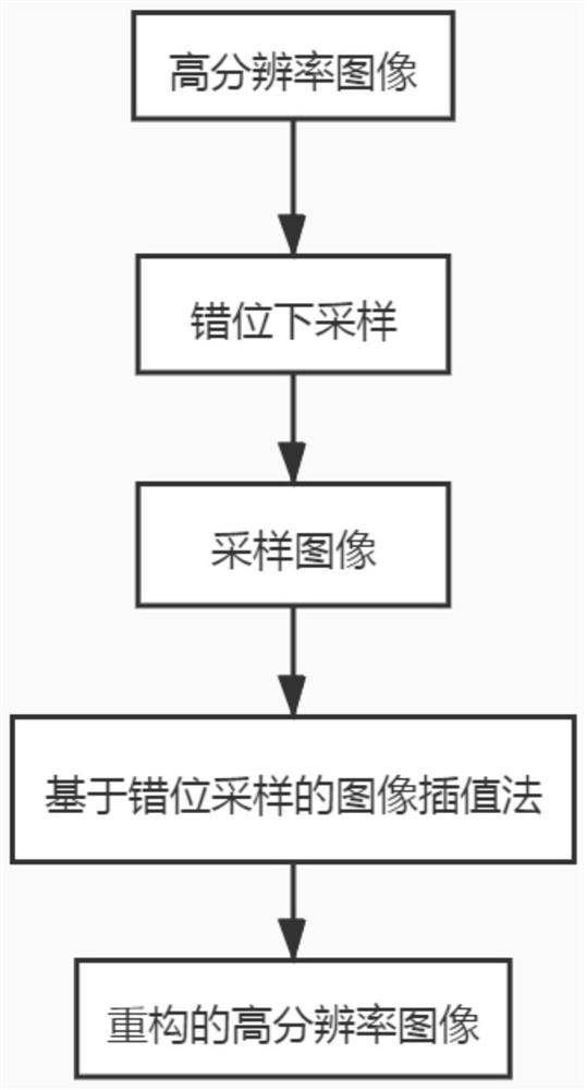 Image interpolation method, system and storage medium based on dislocation sampling