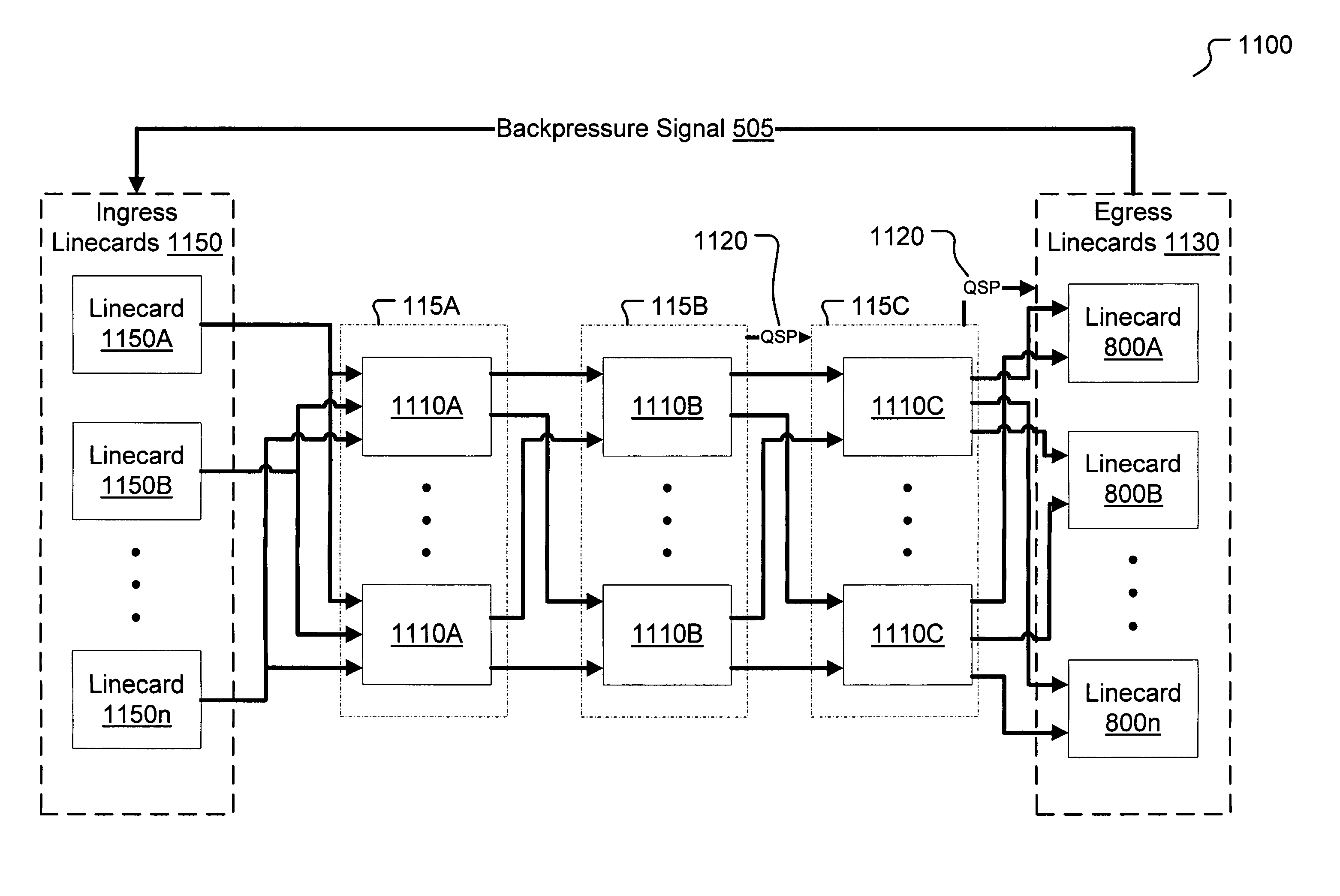 Selective backpressure control for multistage switches