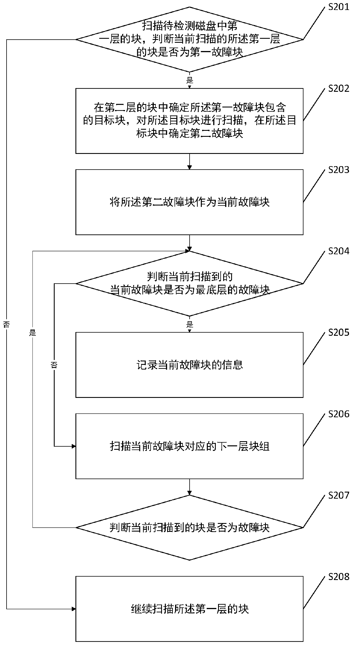Disk bad track scanning method, system and device and computer storage device