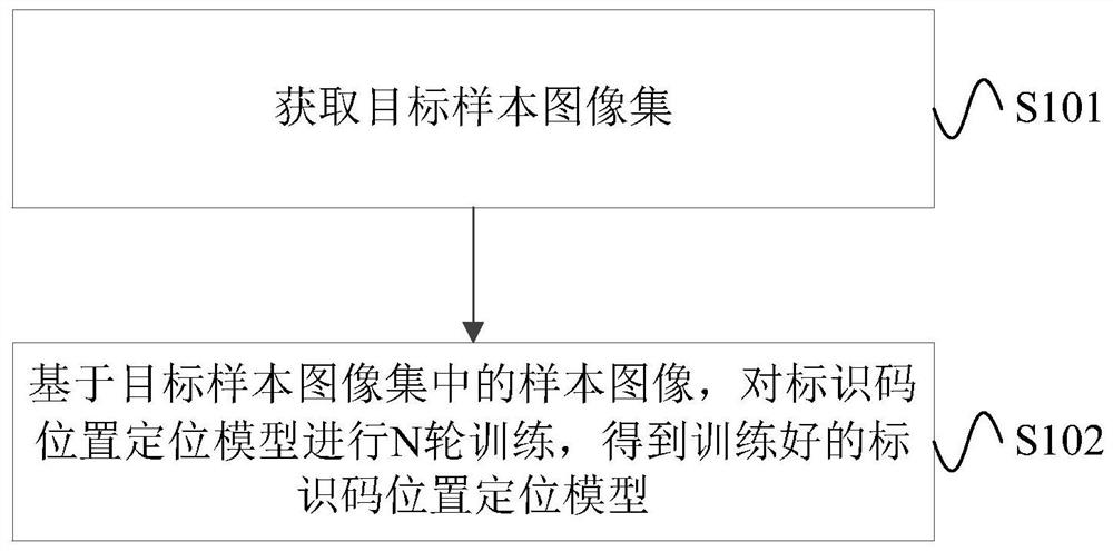 Identification code position positioning model training and positioning method and device, and electronic equipment