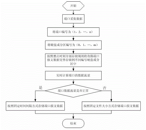 Multi-hard disk balanced storage method with self-adaptive port traffic