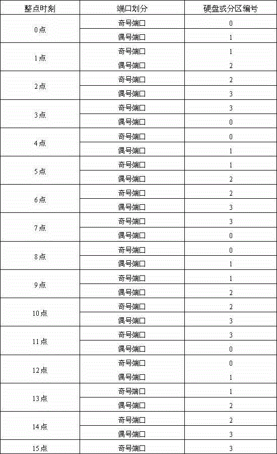 Multi-hard disk balanced storage method with self-adaptive port traffic