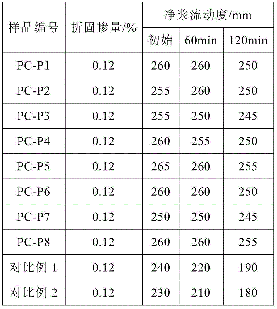 A kind of high-performance polycarboxylate water reducer and preparation method thereof