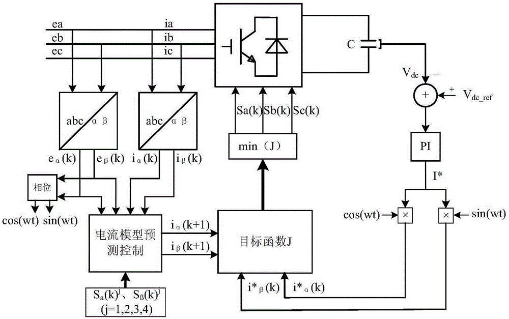 Control method of three-phase PWM (pulse width modulation) rectification based on novel model prediction control