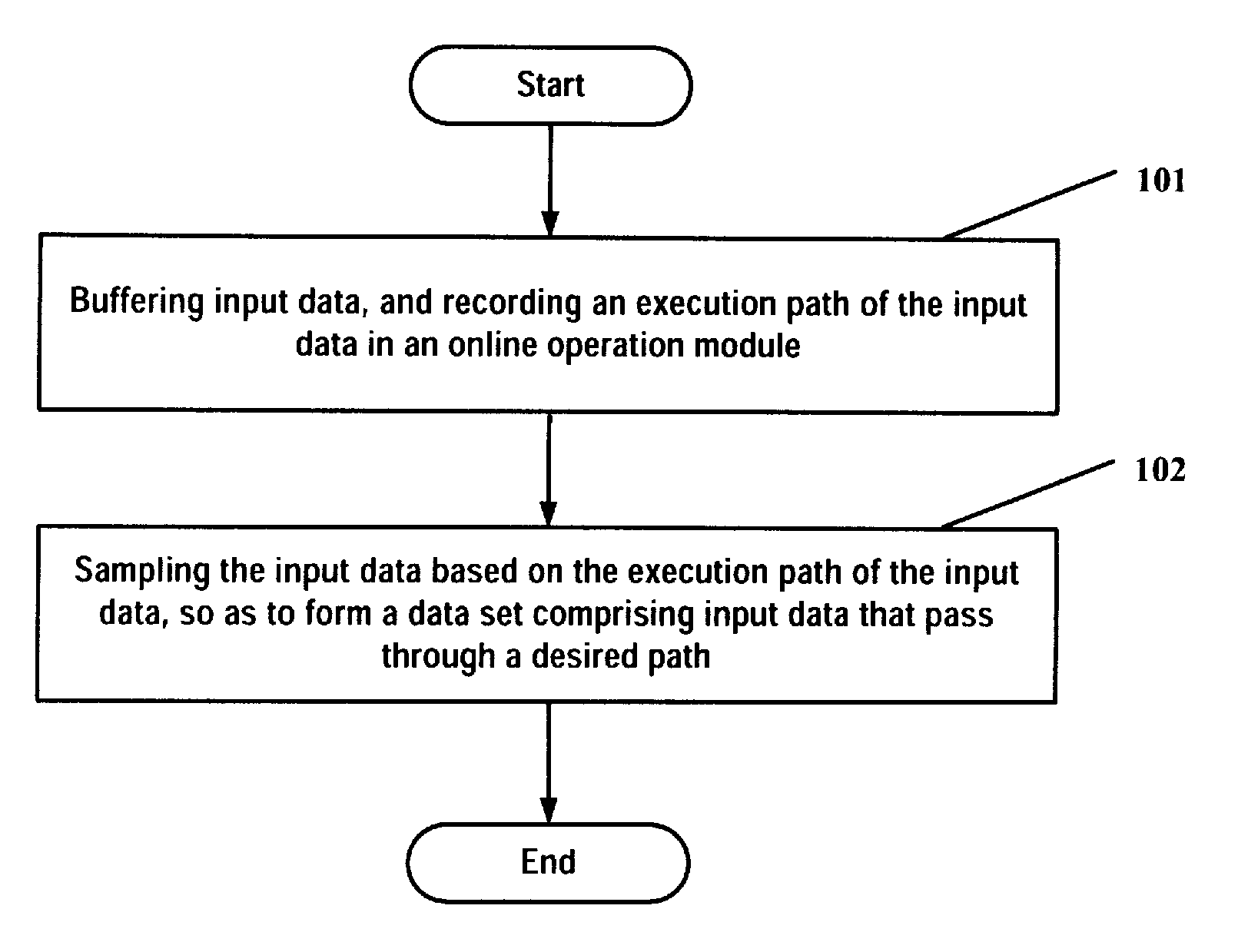 Method and system for sampling input data