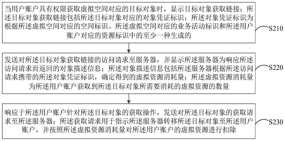 Virtual resource processing method and device, electronic equipment and storage medium