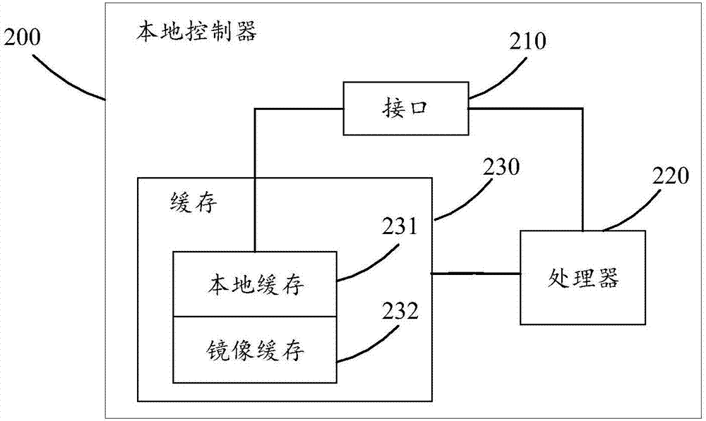 Data mirroring method and storage system