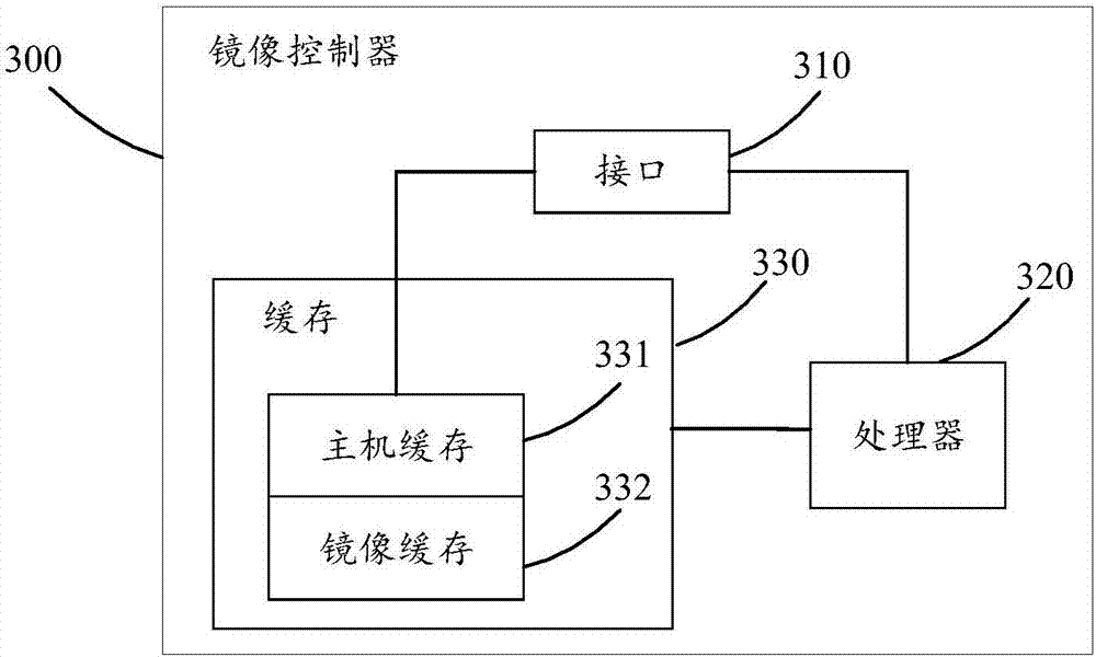 Data mirroring method and storage system