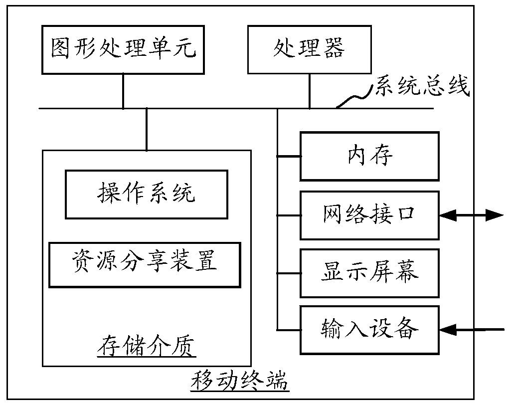 Resource sharing method, device and system