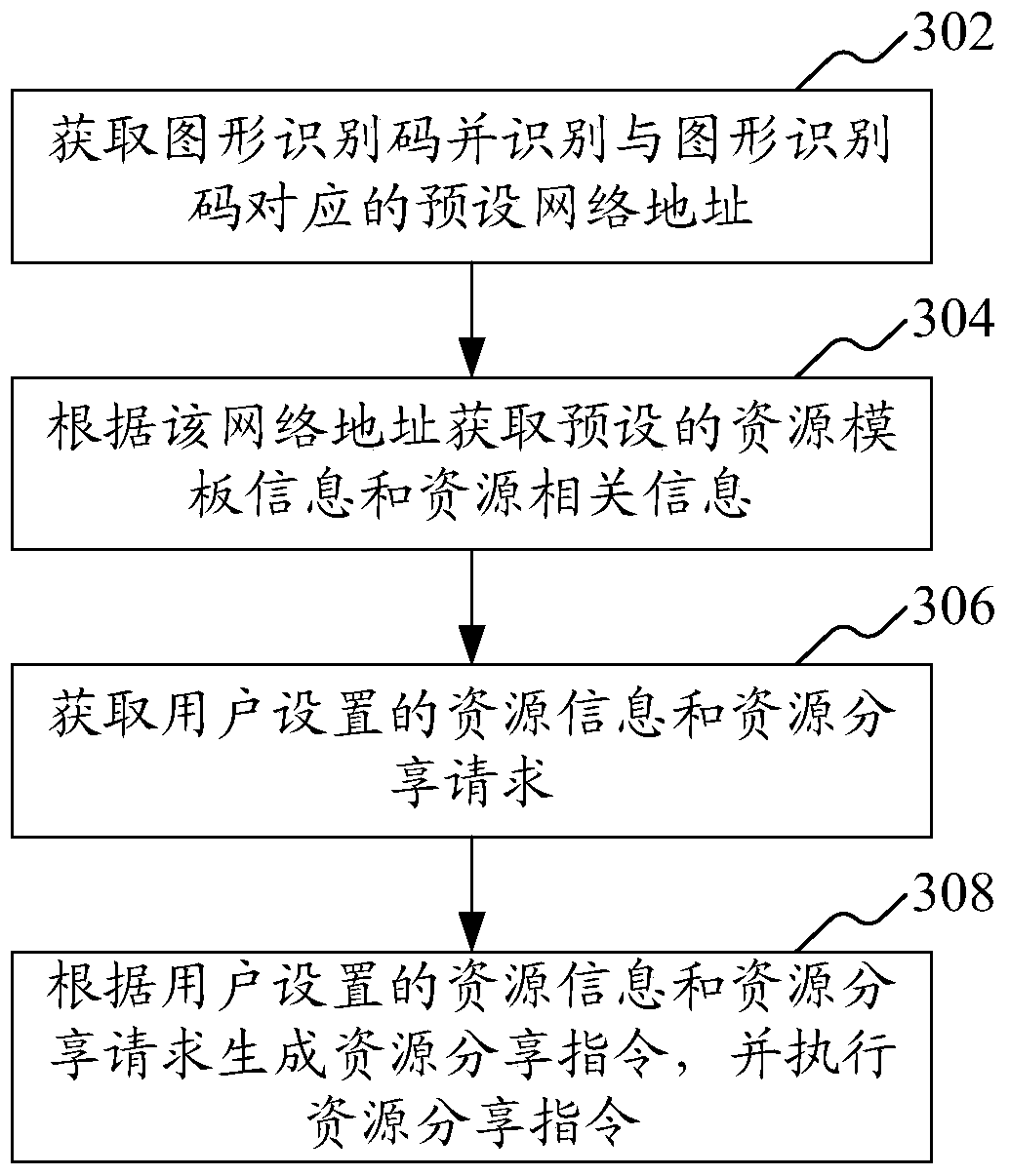 Resource sharing method, device and system