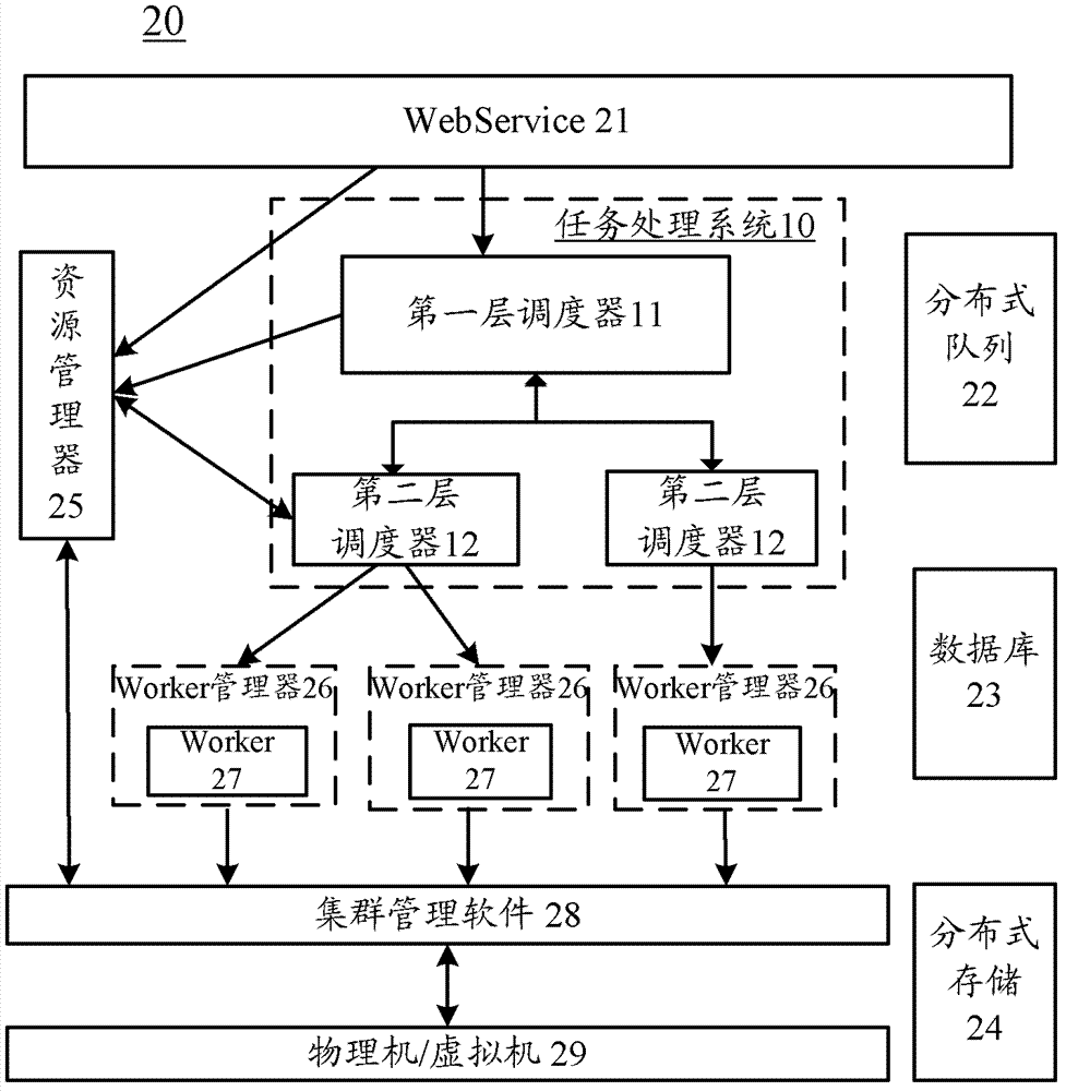 Task processing system for distributed computation and task processing method for distributed computation
