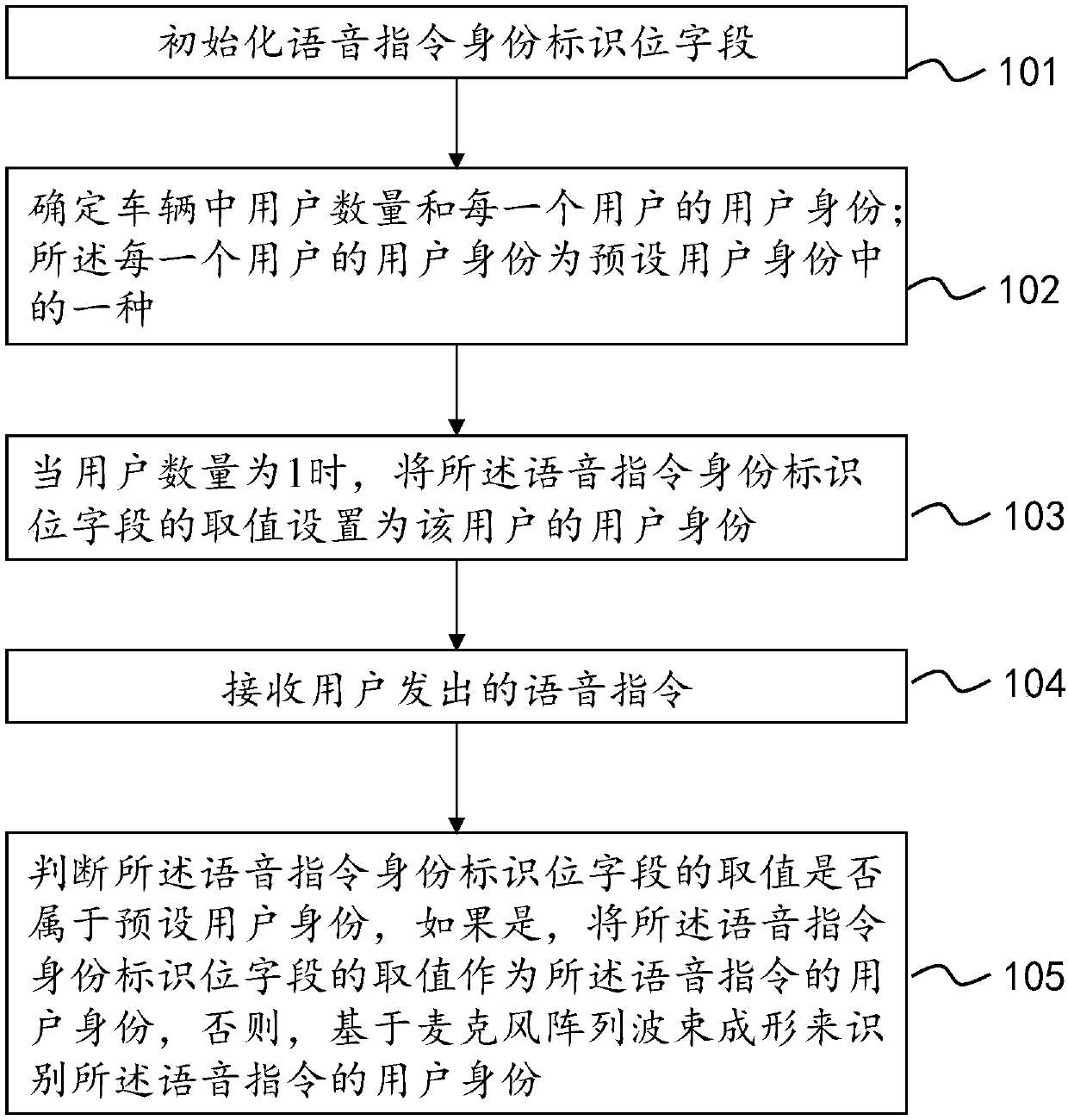 Method and device for recognizing identity of user giving voice command in automobile