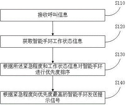 Nursing call controlling method, device and system