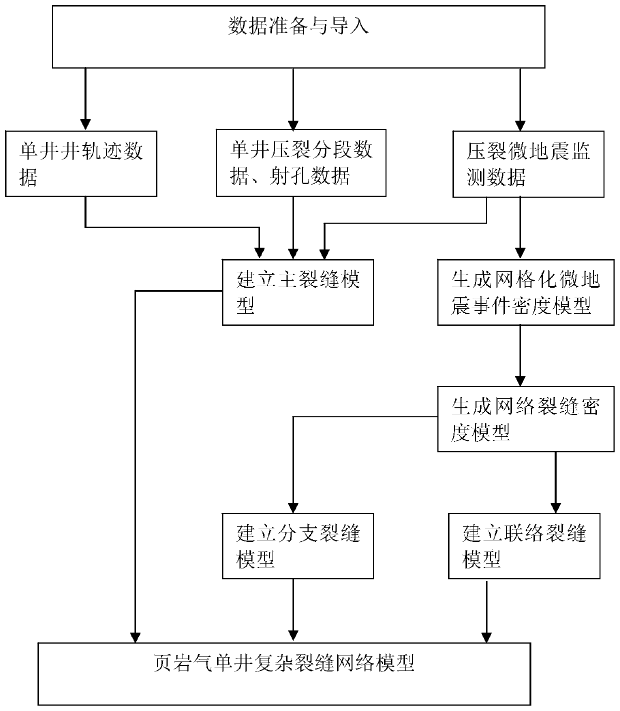 Fracture modeling method for shale gas horizontal well network based on microseismic events