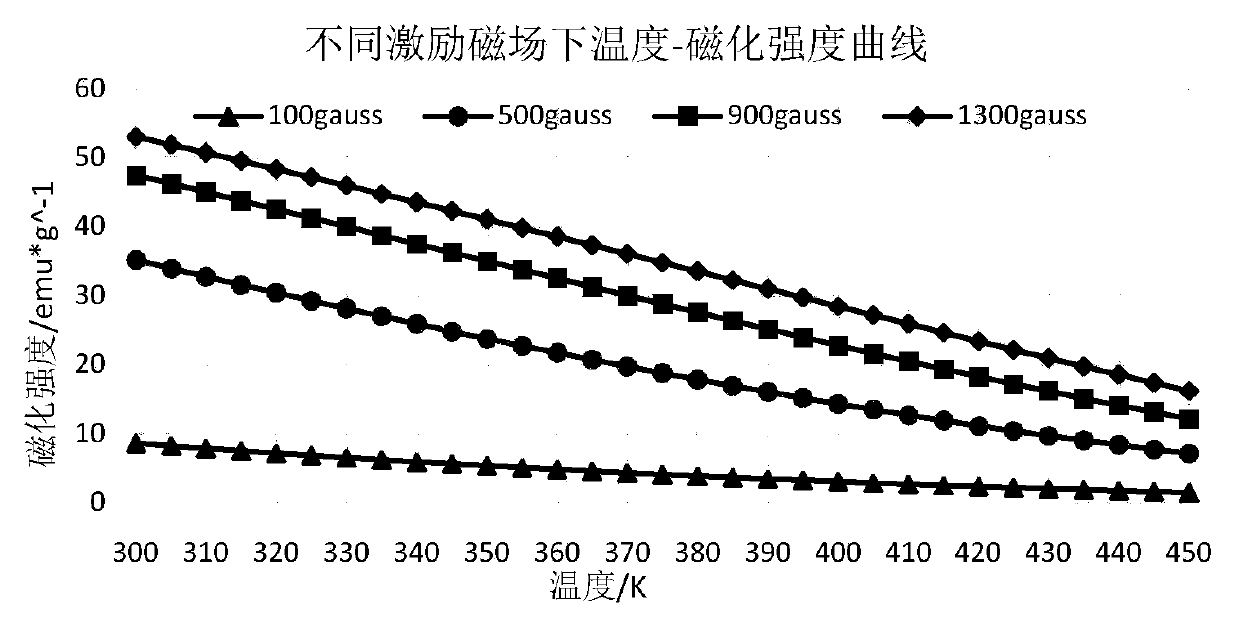 A fast temperature measurement method based on magnetic nanometer magnetization-temperature curve