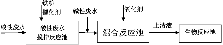 Method for pretreatment on industrial wastewater by nascent state ferrous iron reduction