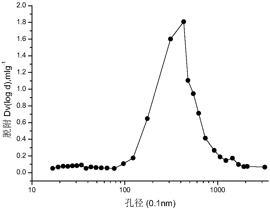 Low-coking type catalytic cracking catalyst and preparation method thereof