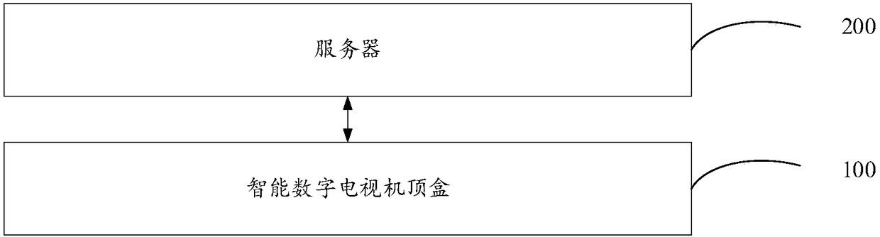 Intelligent digital television system data processing method and device