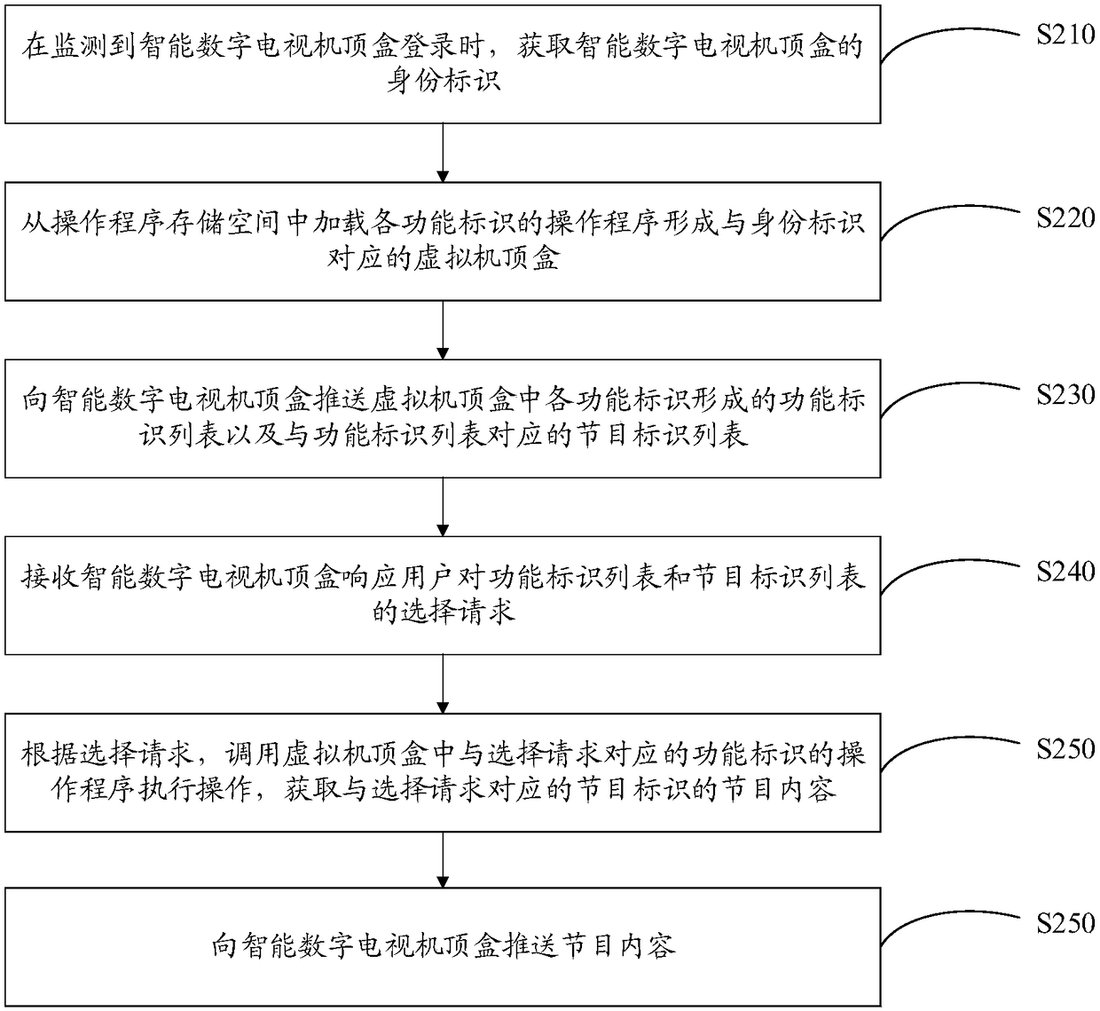 Intelligent digital television system data processing method and device