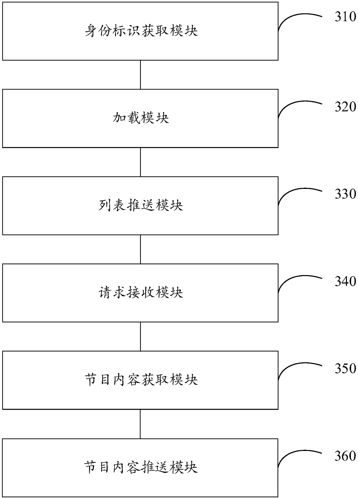 Intelligent digital television system data processing method and device