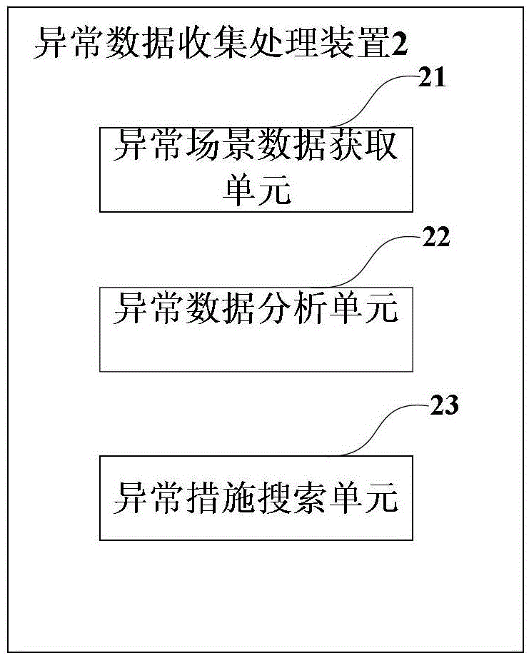 A method and system for processing abnormal data